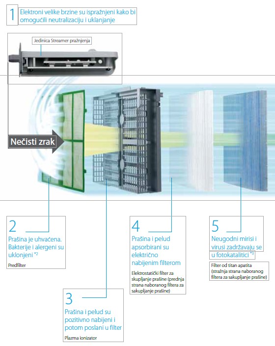 Pročišćivači zraka - klimakoncept.hr
