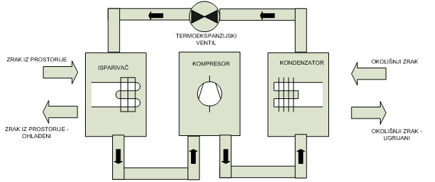 Princip rada klima uređaja