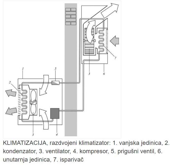 Shematski prikaz klimatizacije