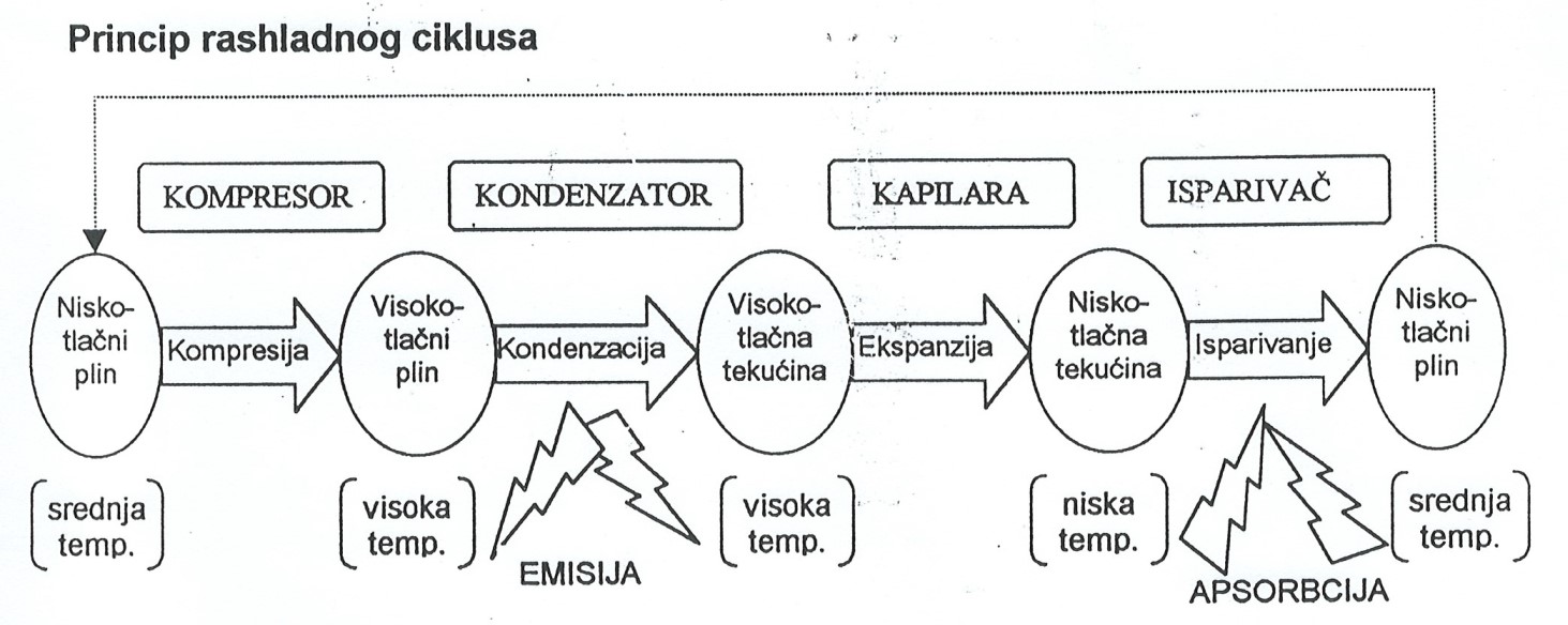 Princip rada rashladnog ciklusa