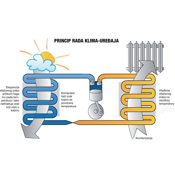 Proces rada hladnjaka