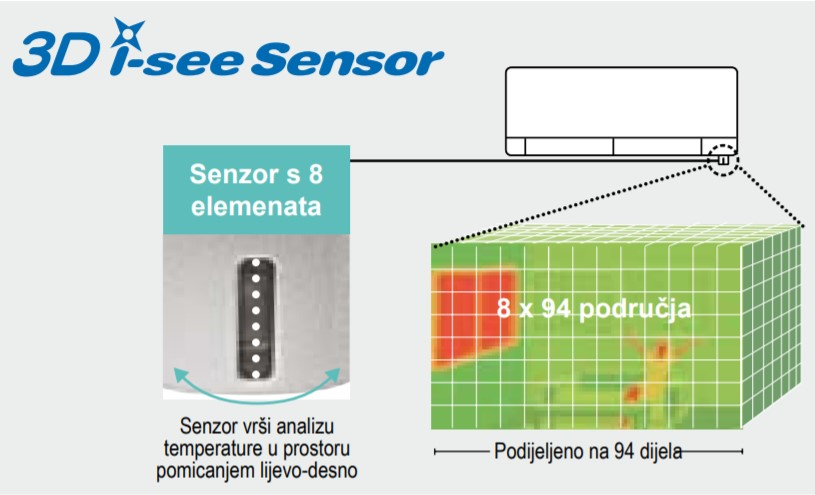 SMART - PAMETNI KLIMA UREĐAJI SA SENZOROM PRISUTNOSTI