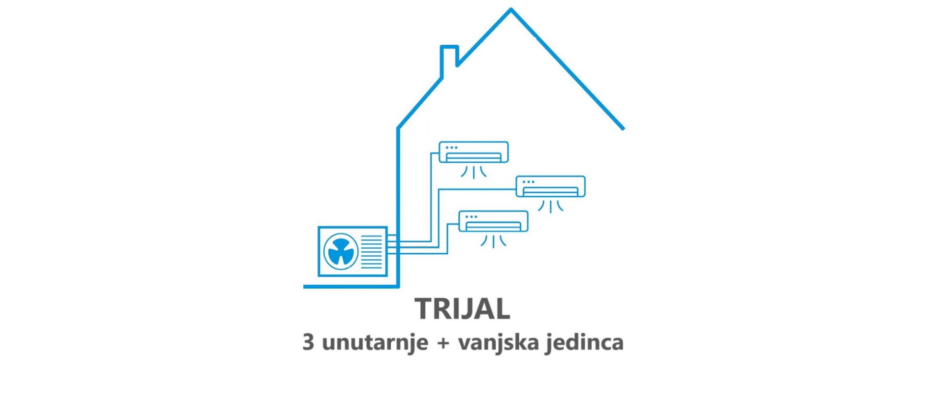 Multi split klima uređaji s 3 unutarnje jedinice – Trijal kompleti